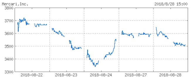 メルカリ株価推移