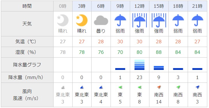 台風21号大阪天気