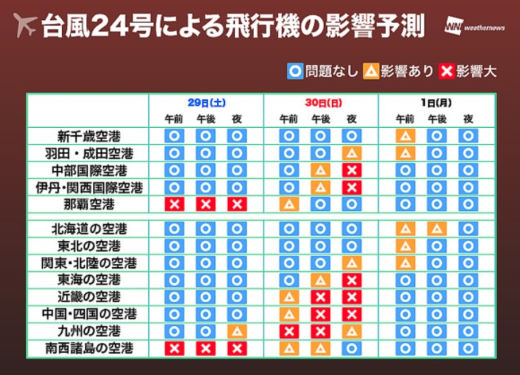 台風24号大阪の飛行機