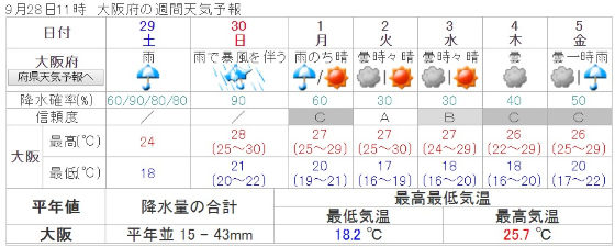 台風24号大阪の週間天気予報