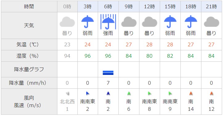 台風21号東京天気